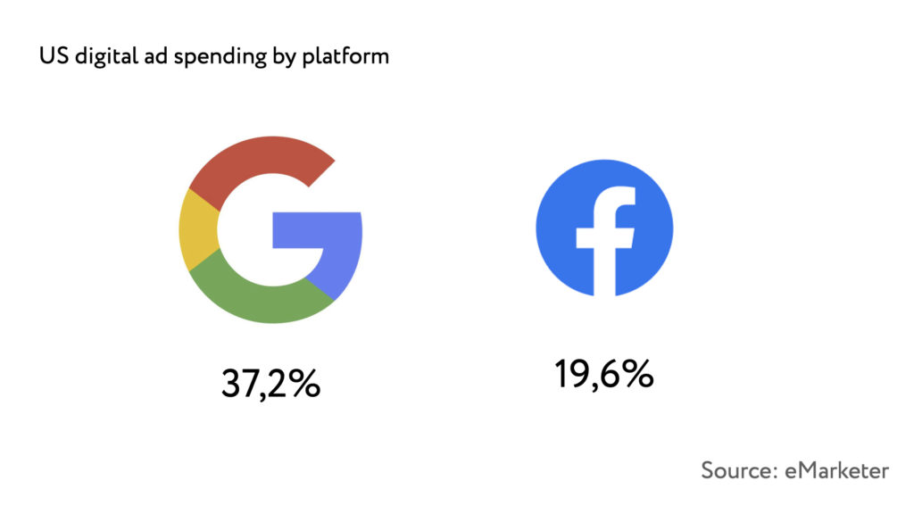 Digital Advertising with Facebook Ads