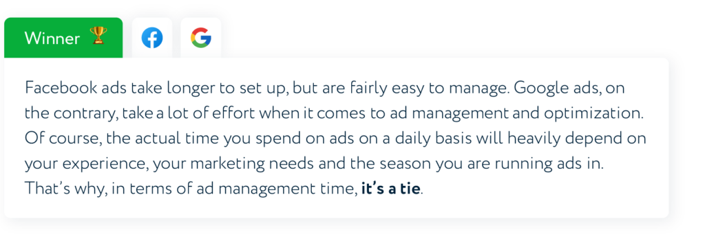 Facebook ads take longer to set up, but are fairly easy to manage. Google ads, on the contrary, take a lot of effort when it comes to ad management and optimization. Of course, the actual time you spend on ads on a daily basis will heavily depend on your experience, your marketing needs and the season you are running ads in. That's why, in terms of ad management time, it's a tie.