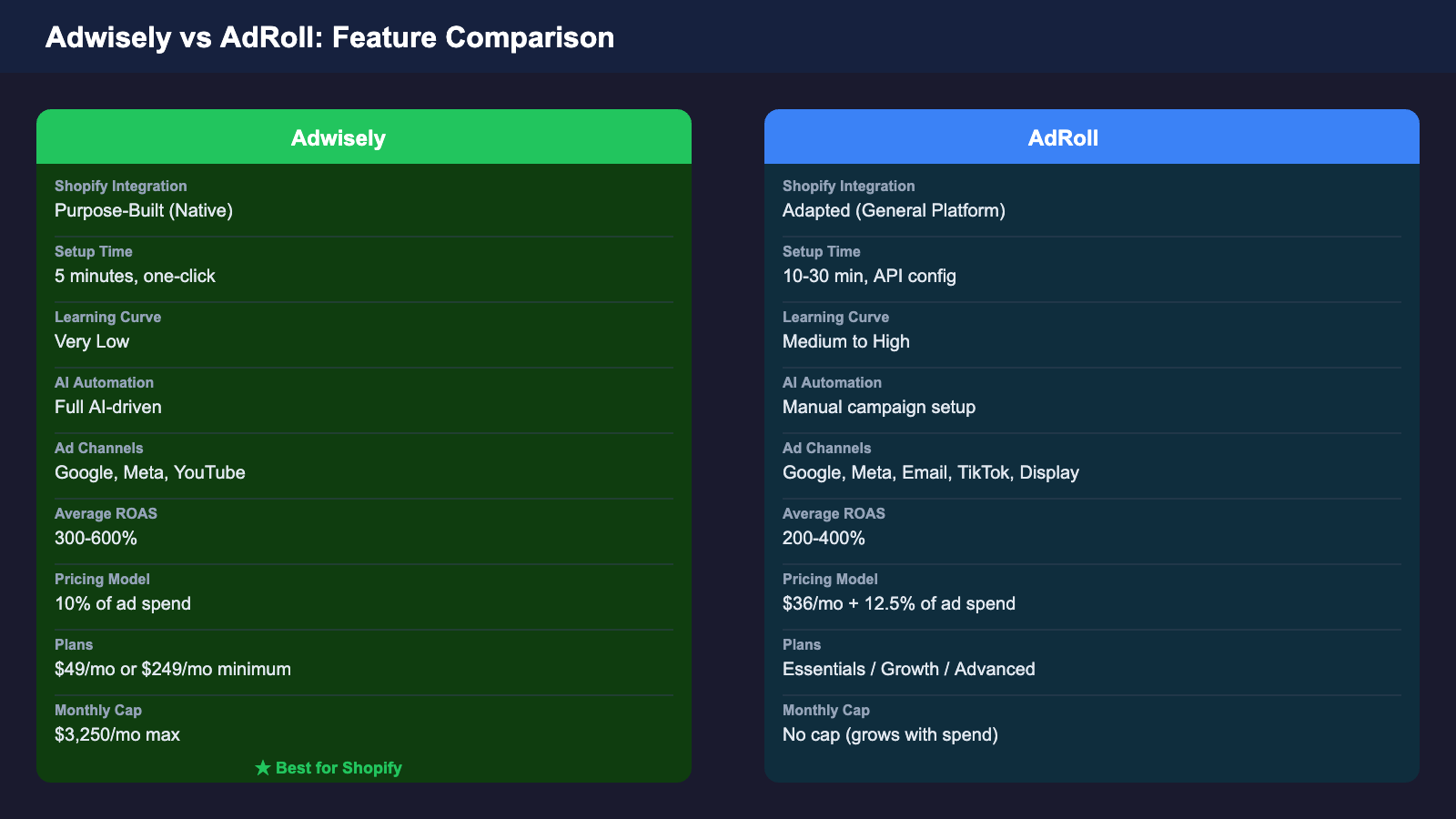 Side-by-side comparison of Adwisely and AdRoll features for Shopify stores