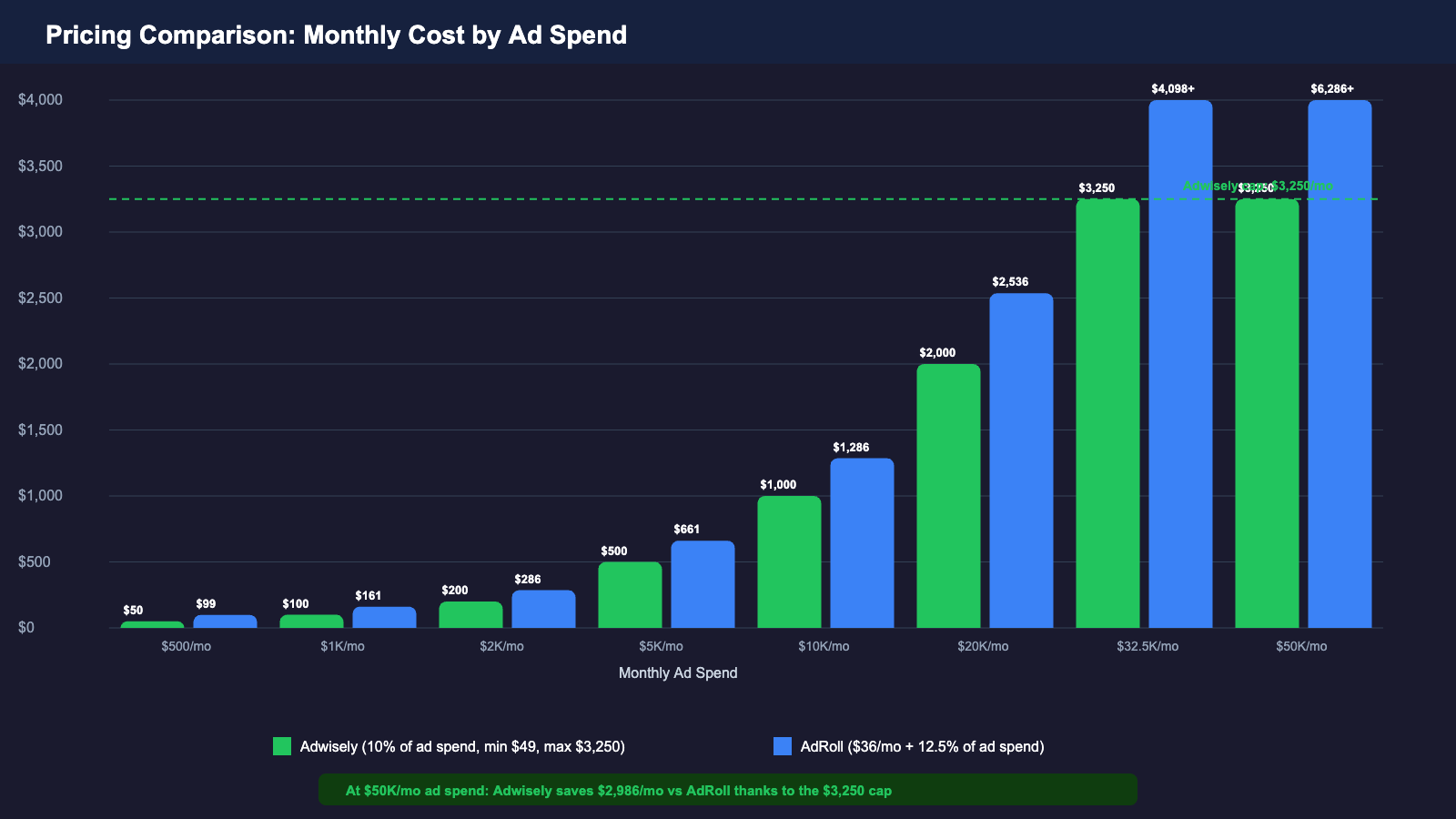 Bar chart comparing total annual costs of Adwisely vs AdRoll at different ad spend levels