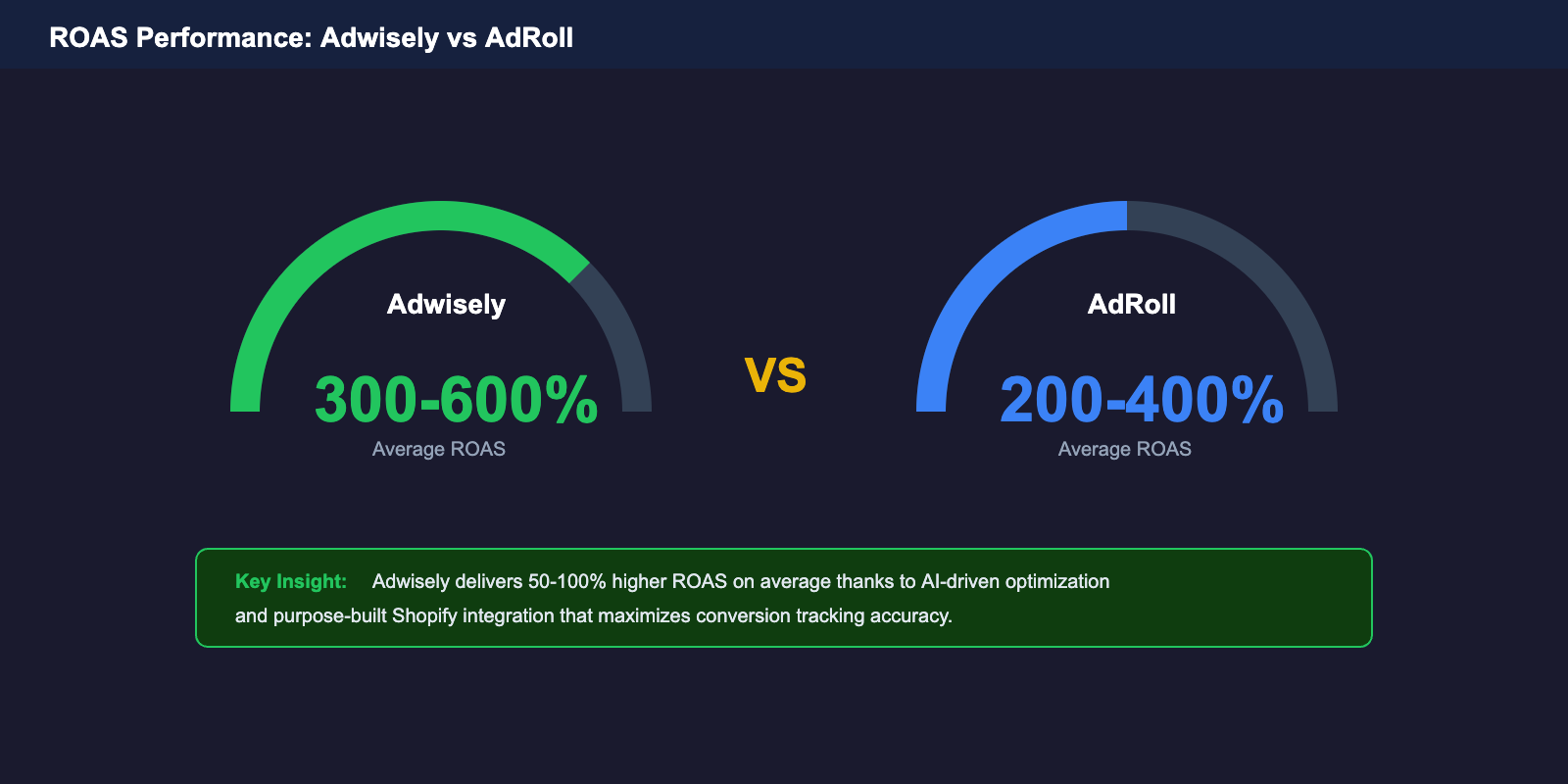 ROAS comparison showing Adwisely 300-600% vs AdRoll 200-400%