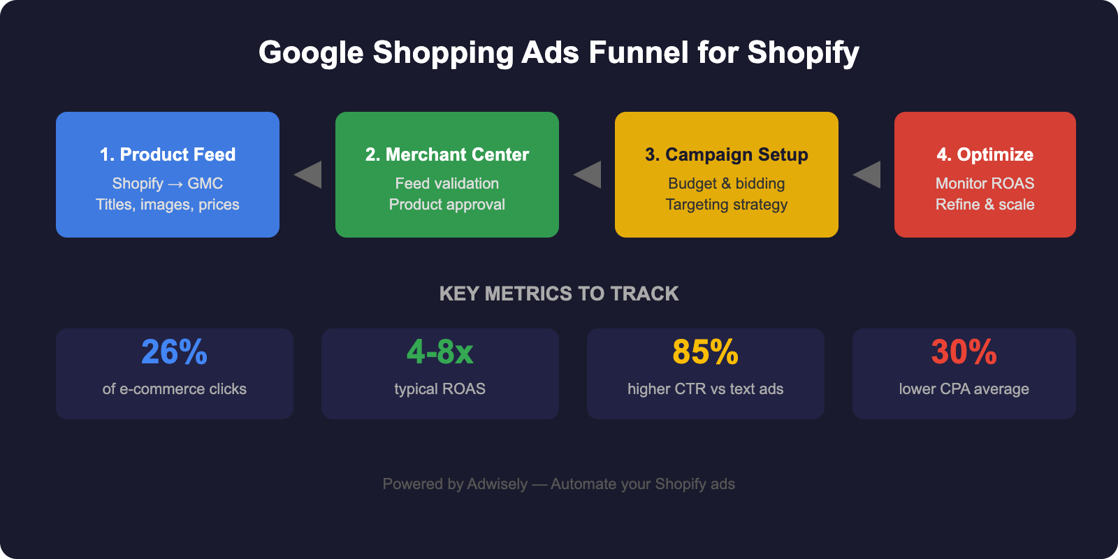 Google Shopping Ads funnel diagram showing product feed to campaign optimization flow